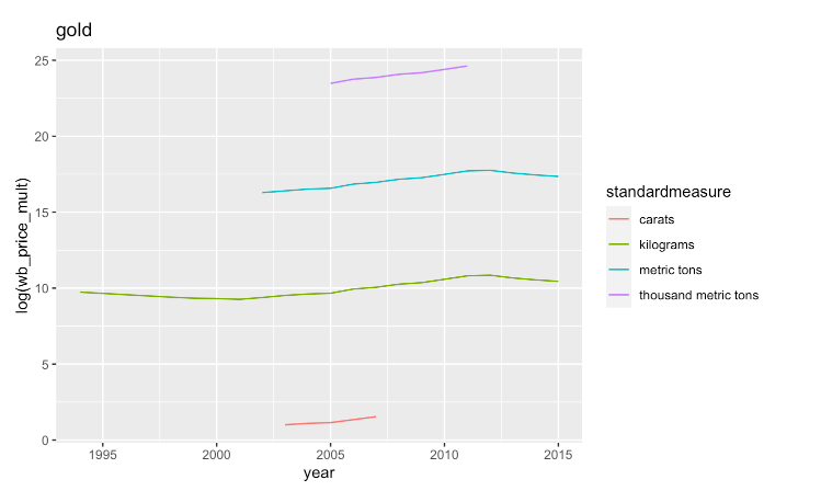 Example graph from full dataset for resource gold