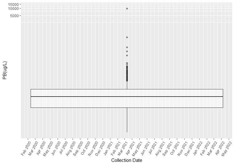 Unsuccessful boxplot of data