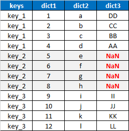 Pandas dataframe from python dictionaries with keys and value lists