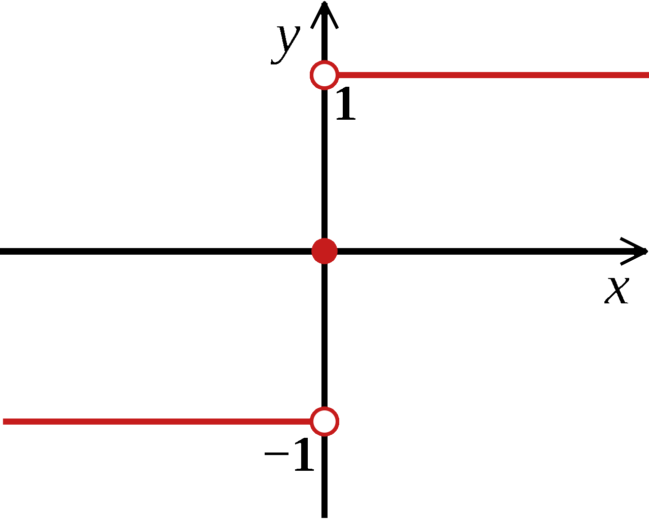 sign math function graph