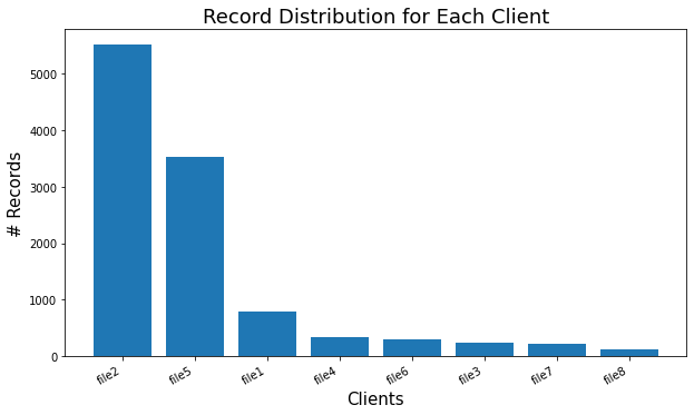 The chart describing the variety of number of records in each client