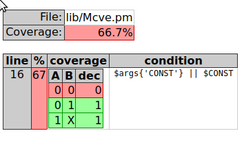 HTML coverage report showing missing condition coverage