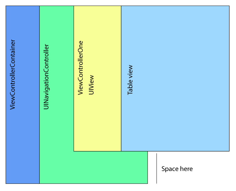 view layout