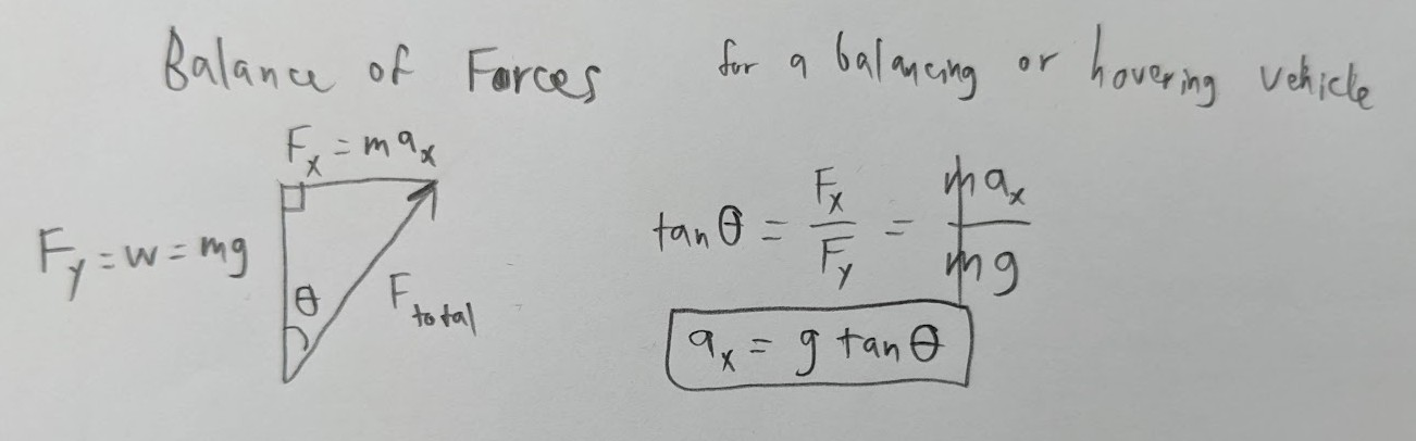 Balance of forces diagram