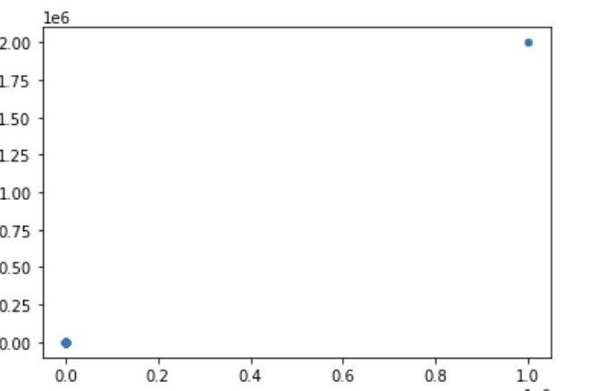 Scatter Plot