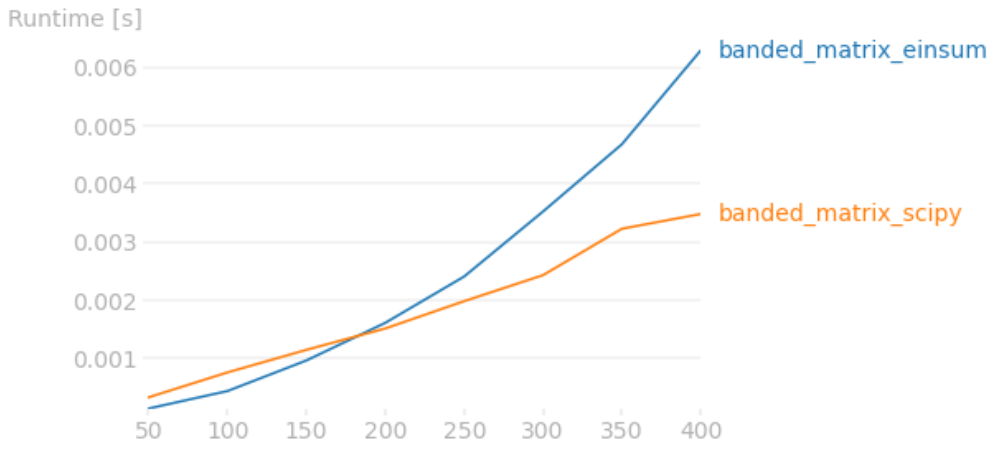 scipy vs einsum