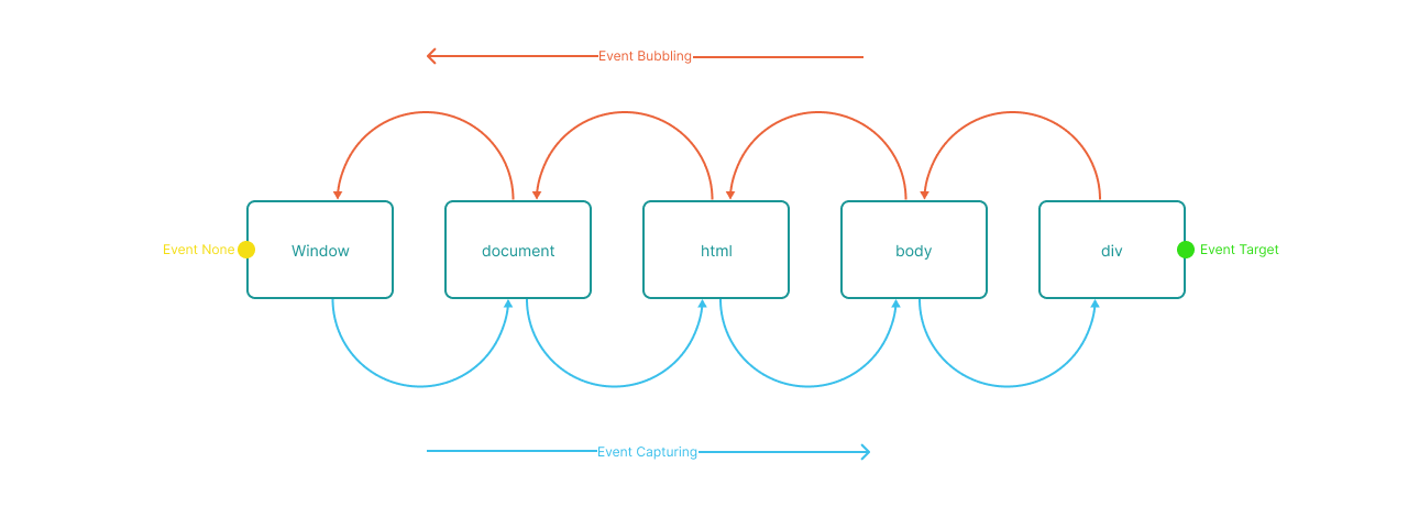 Event Propagation/Life cycle