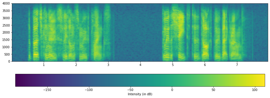 Desired Spectrogram With Colorbar Output