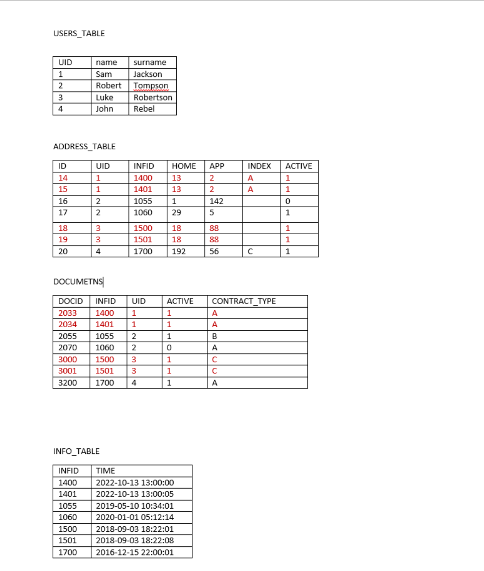 Tables in the database