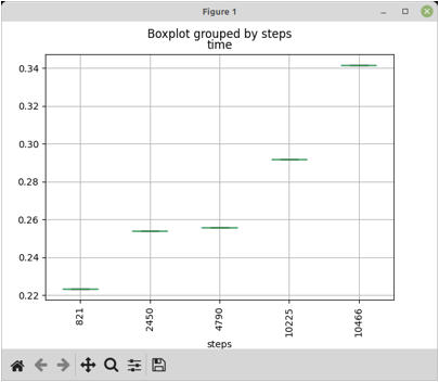 Box Plot Chart