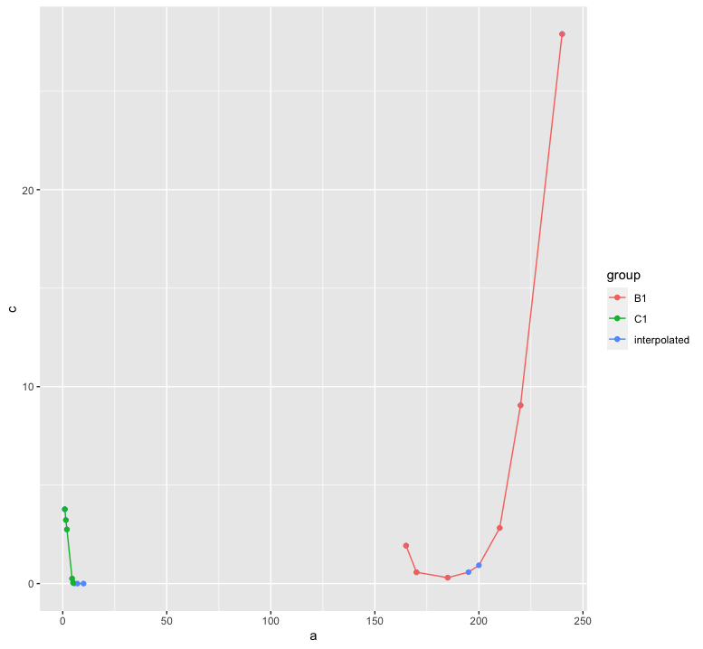 resulting plot showing original and interpolated values