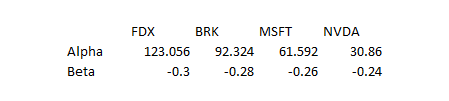 Table of Alphas and Betas of Tickers