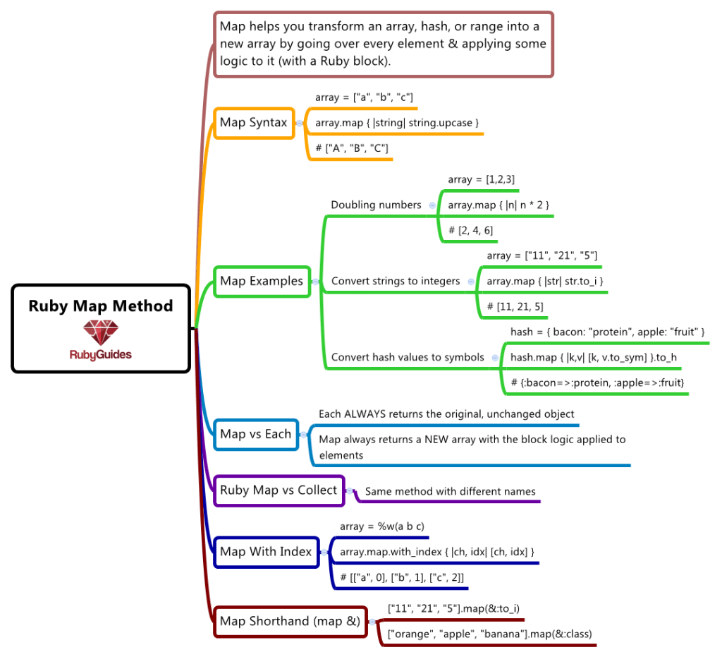 Ruby Map Method Diagram