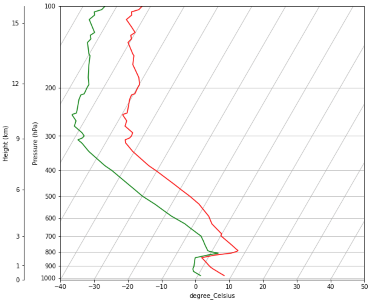 Sample Skew-t plot with secondary y axis for height