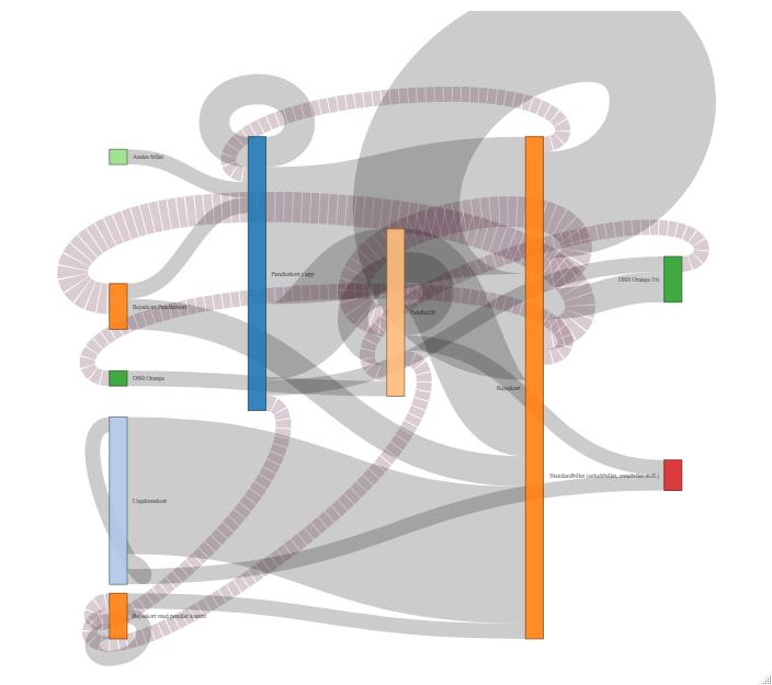 Messy sankey plot