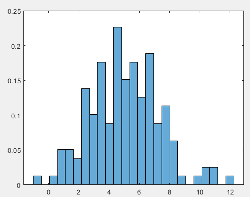 Histogram plot