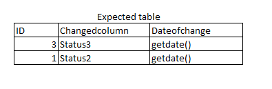 expected table