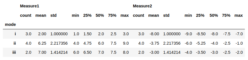 min max mean by category for numerical data