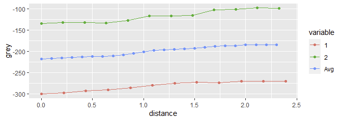 final plot with average line and dots