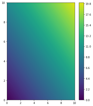 The result of the contour plot with min. val. = 0, and max. val. = 20.