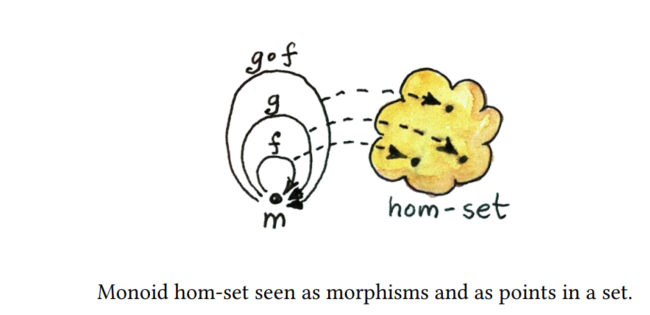 Monoid as a category and set