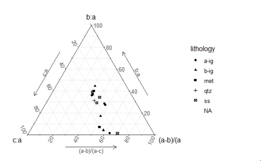 lithology shape plot