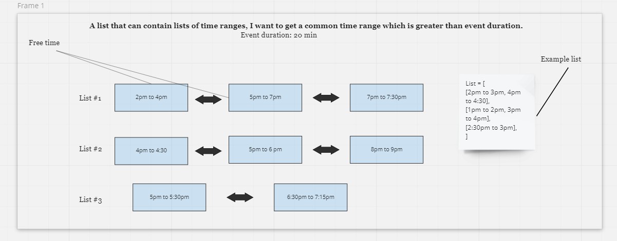 problem flow chart