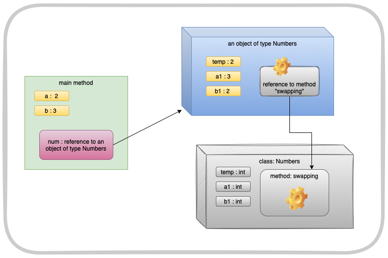 digram of main method distinct from object