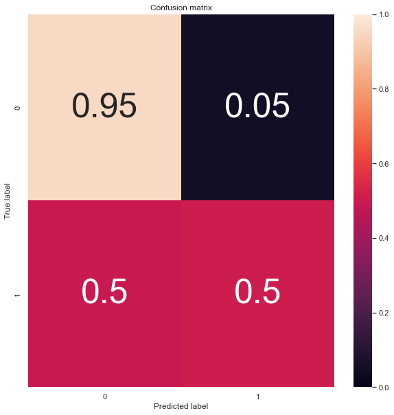 Confusion Matrix with f1 score≈0.46