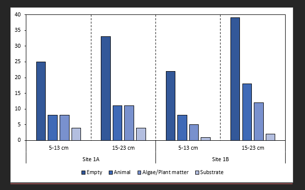 The two size classes at each site, and how many individuals were found to have empty guts, or various types of matter in their gut contents.