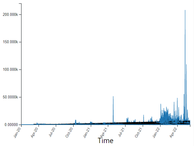 This is the plot I am getting after writing all d3 code.