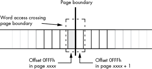 Figure 3-2: Word access at the end of an MMU page