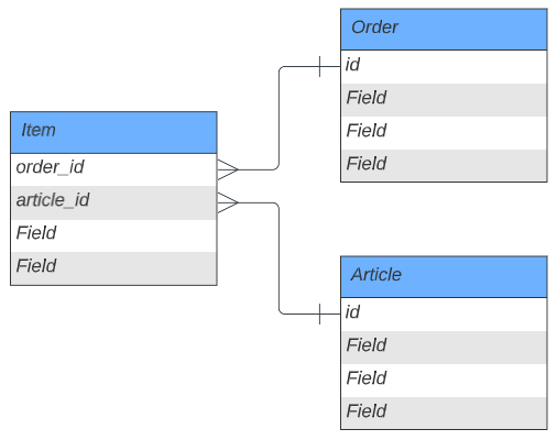 ERD for Order, Item and Article entities