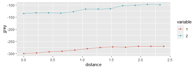 same ggplot with added points