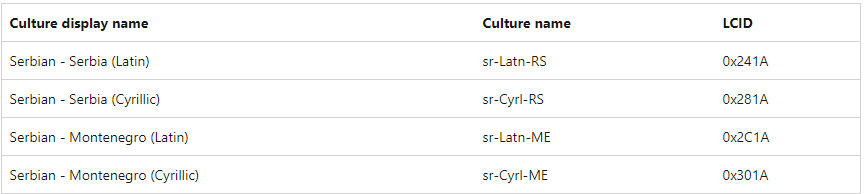 See https://docs.microsoft.com/en-us/previous-versions/dotnet/netframework-4.0/dd997383(v=vs.100)?redirectedfrom=MSDN#new-specific-cultures