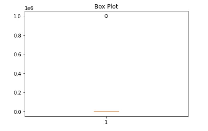 Box Plot