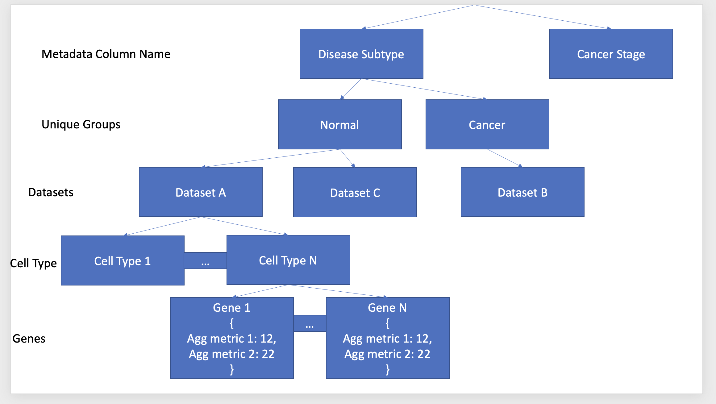 Hierarchical Dictionary