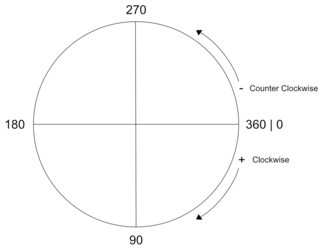 Circle Directions