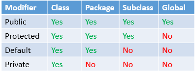 Java Access Modifiers