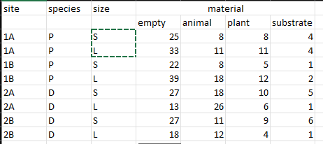 This data is showing what number of individuals of each species (of each size group) contain the different types of material in their gut contents (empty, animal, plant, substrate)