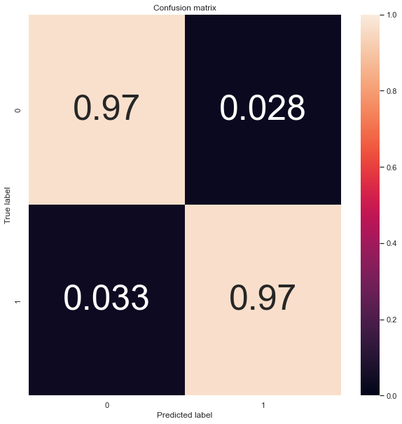 Confusion matrix with f1 score≈0.3