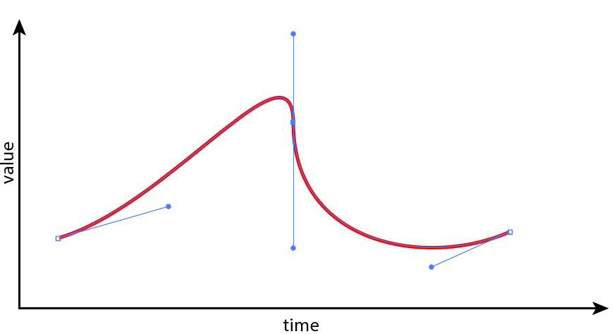 Two-dimensional cubic Bézier curve with a vertex and control points in the middle of the curve aligned vertically, showing a vertical section in the curve.