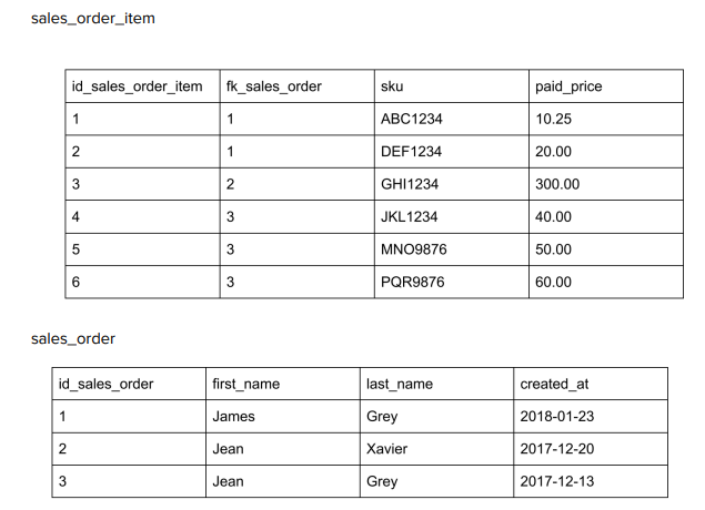 These are the tables i am supposed to extract the data from