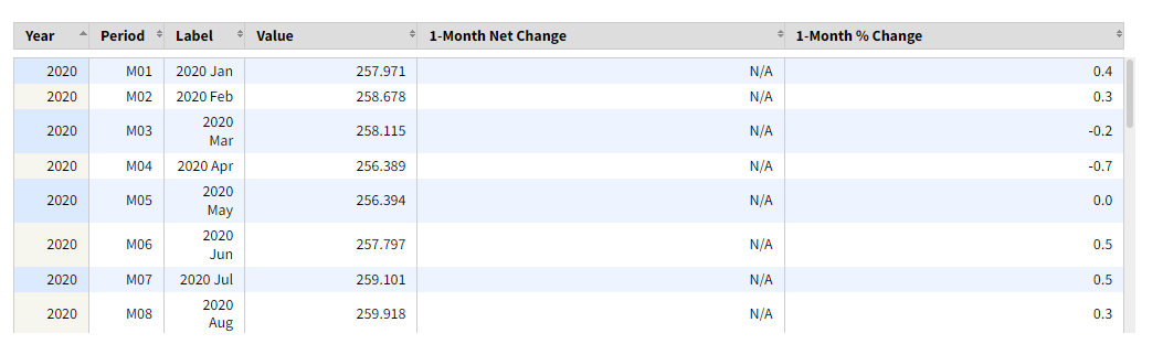 column of 1 Month Net change