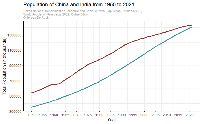 Population of China and India from 1950 to 2021