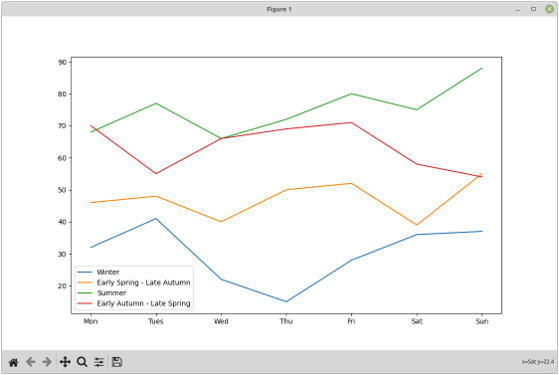 Weekly Seasonal Chart