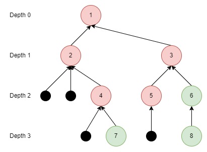 Tree structure in the table