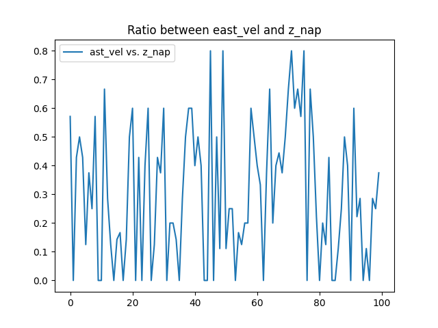 Plotting the ratio between the two variables