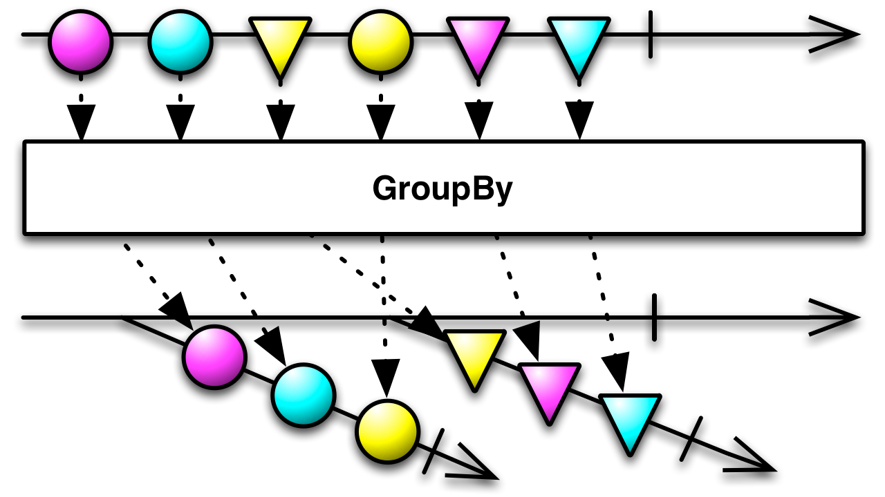 Reactive Extensions GroupBy illustration