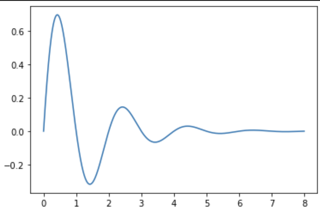 Decaying sinewave plot